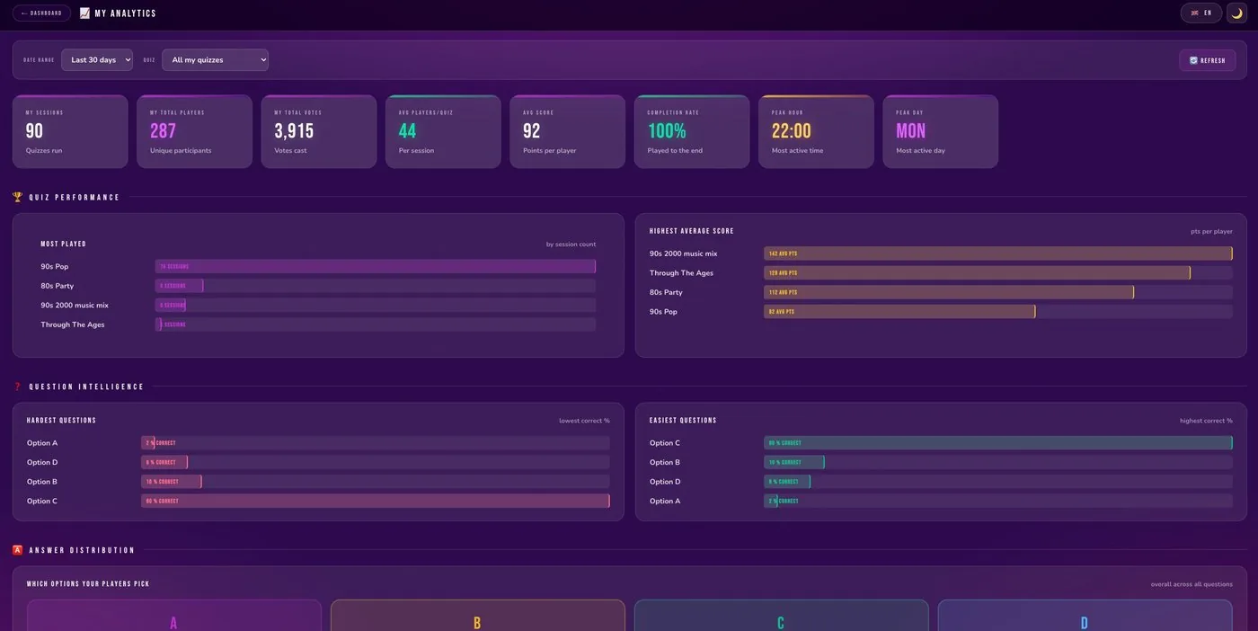QuizGames Live analytics showing how a quiz performed